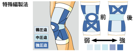 ダイヤ工業ラインアップサポータースポーツ用膝