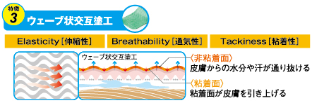 特徴3.ウェーブ状交互塗工