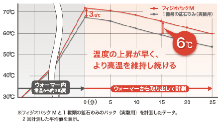 フィジオパック
