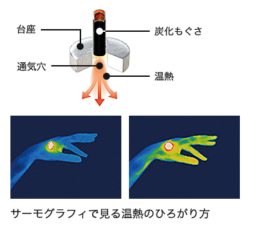 せんねん灸の奇跡のしくみ