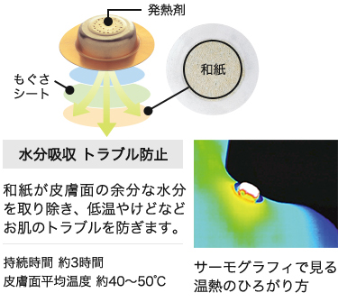 せんねん灸 火を使わないお灸 太陽のしくみ