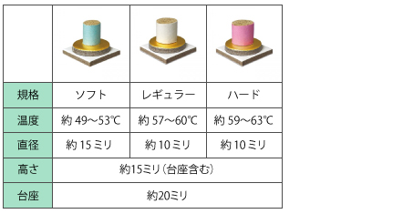 ユニコ らくらく灸温度表