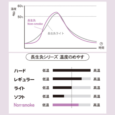 長生灸Non-smoke(ノンスモーク)