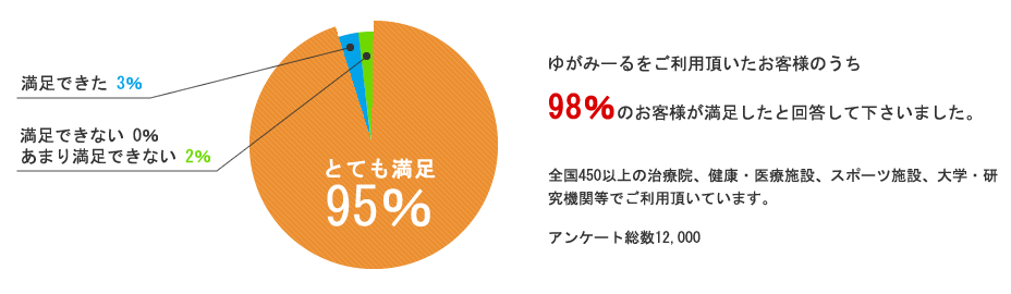 お客様の満足度